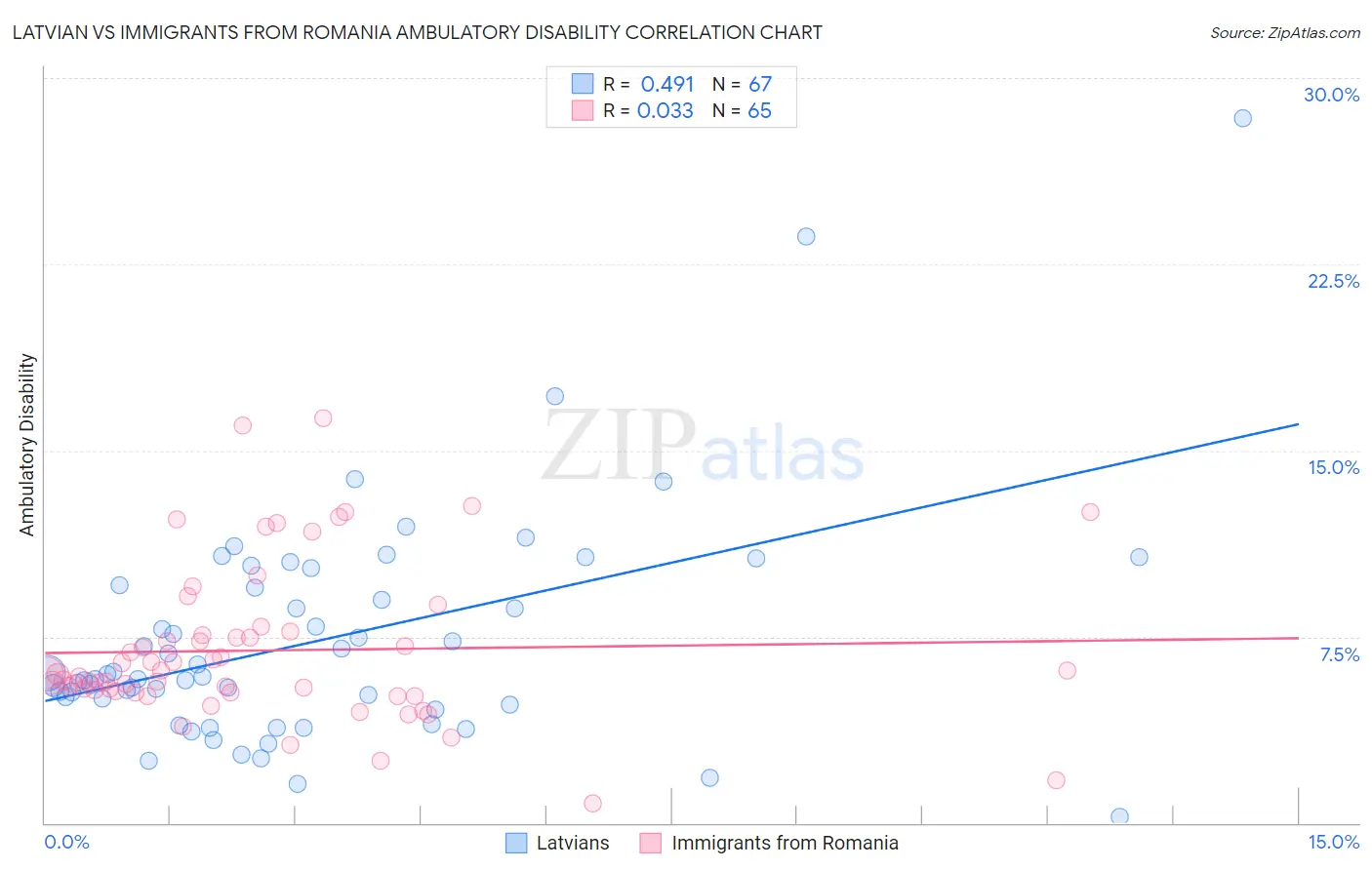 Latvian vs Immigrants from Romania Ambulatory Disability