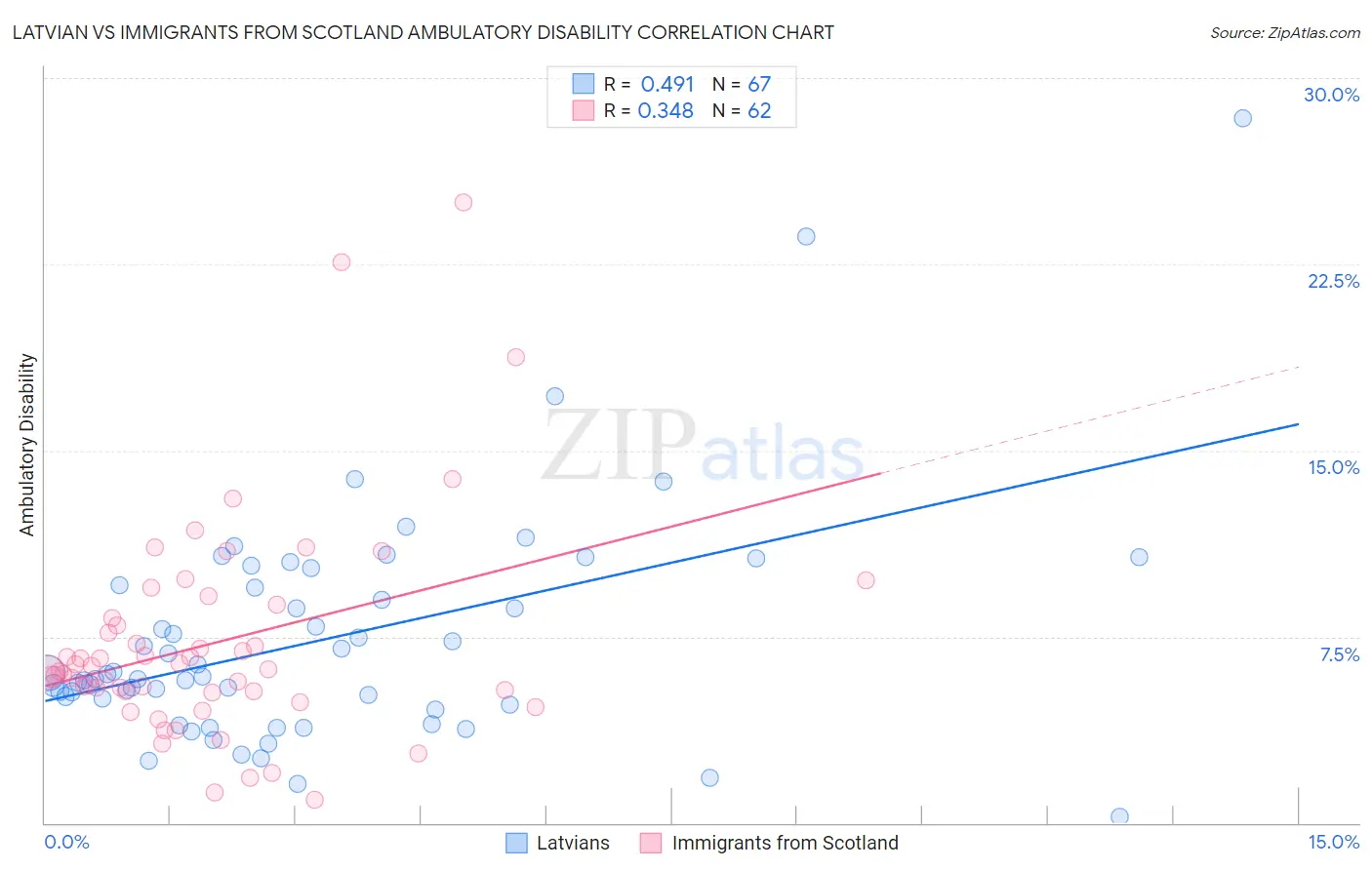 Latvian vs Immigrants from Scotland Ambulatory Disability