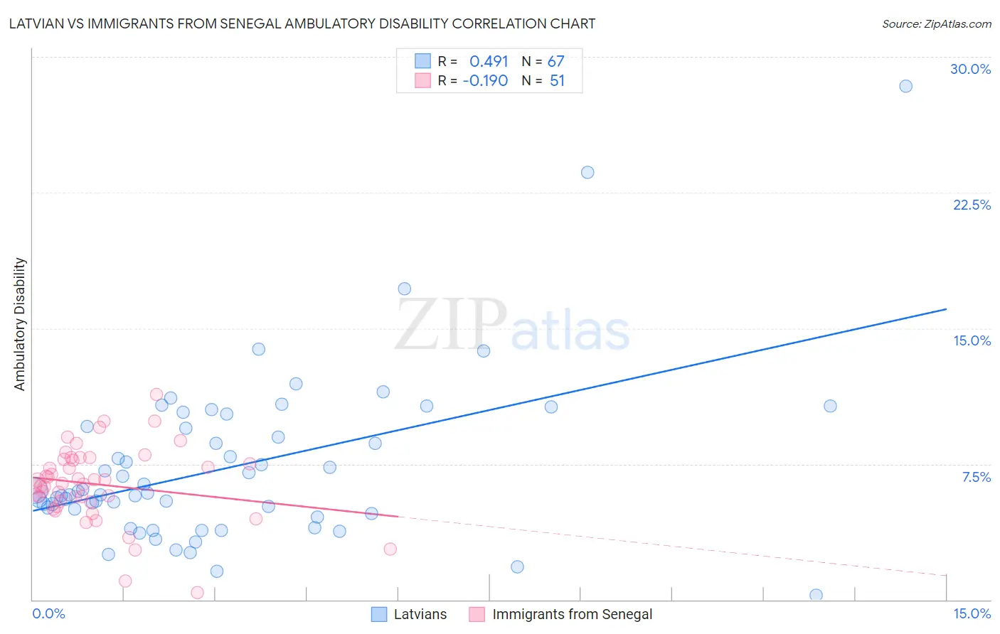 Latvian vs Immigrants from Senegal Ambulatory Disability