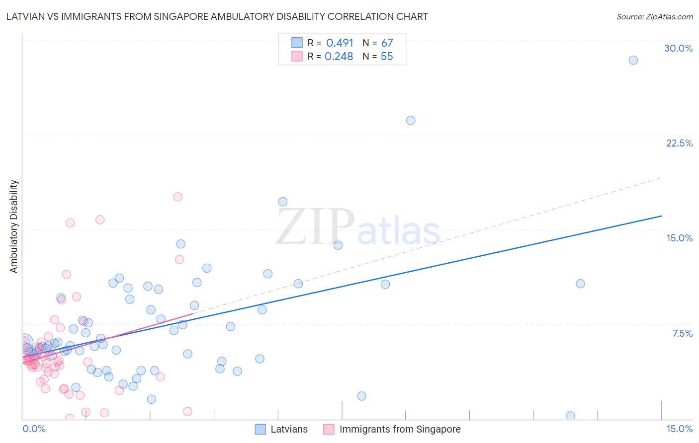 Latvian vs Immigrants from Singapore Ambulatory Disability
