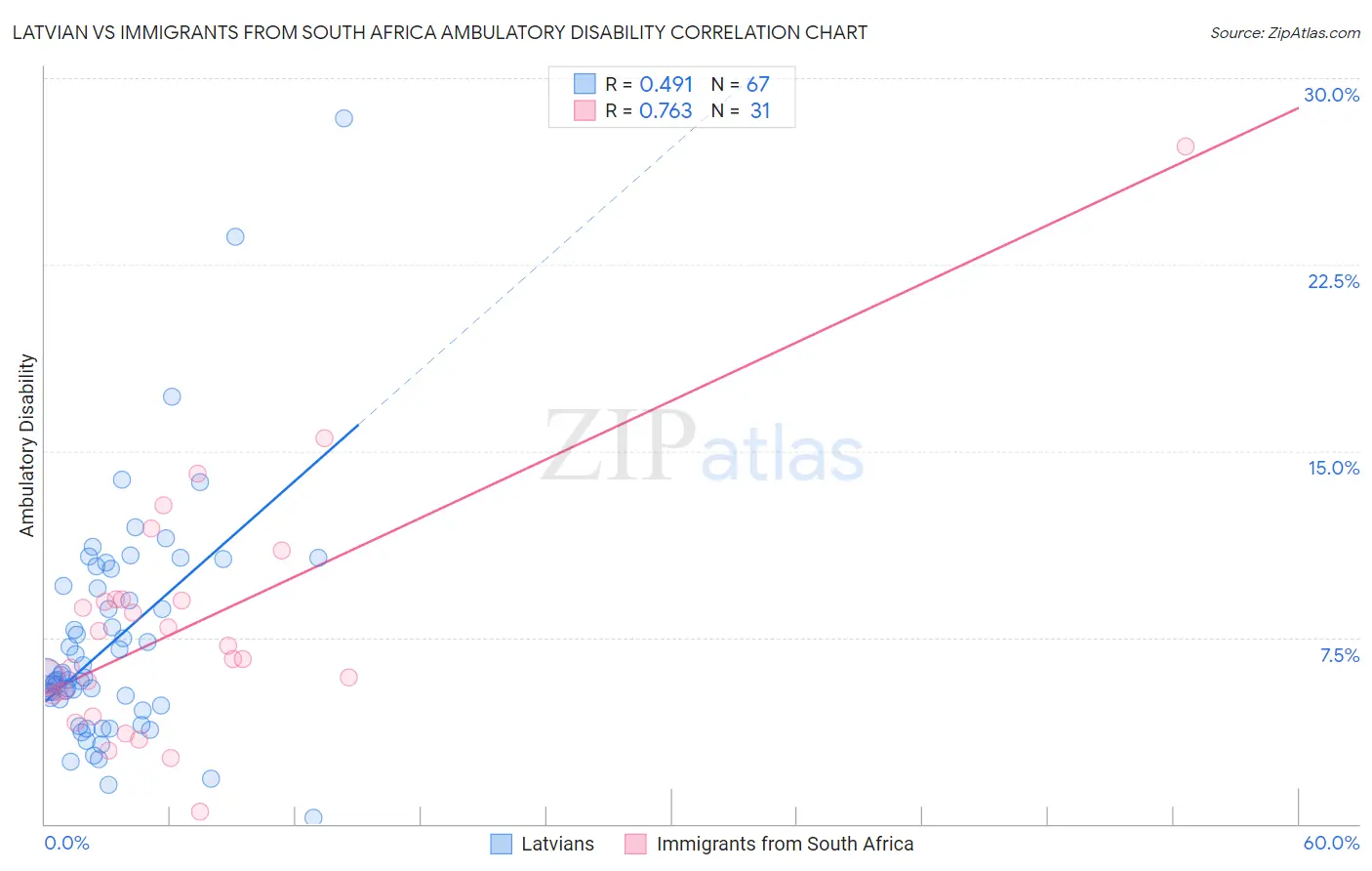Latvian vs Immigrants from South Africa Ambulatory Disability
