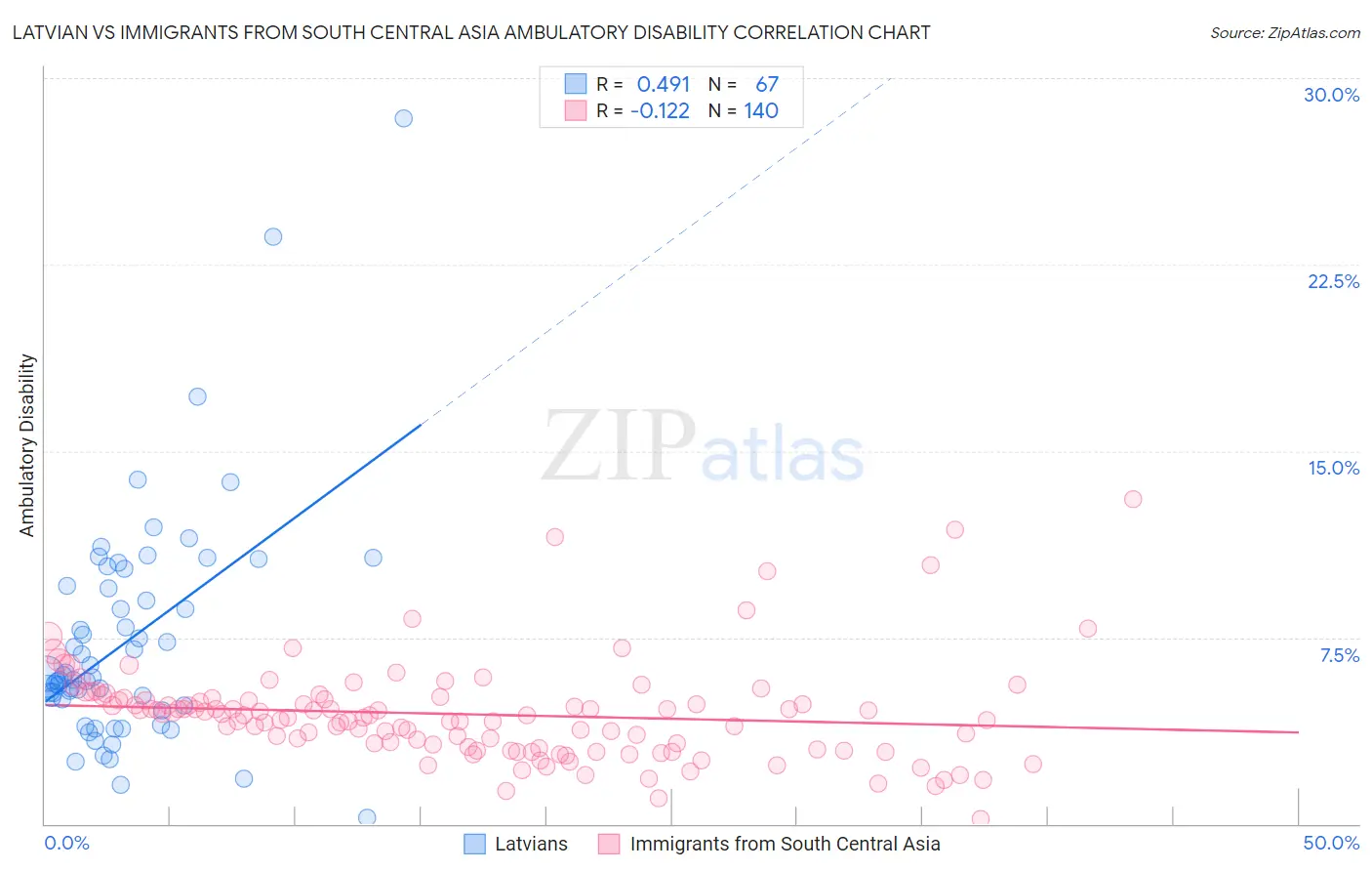 Latvian vs Immigrants from South Central Asia Ambulatory Disability