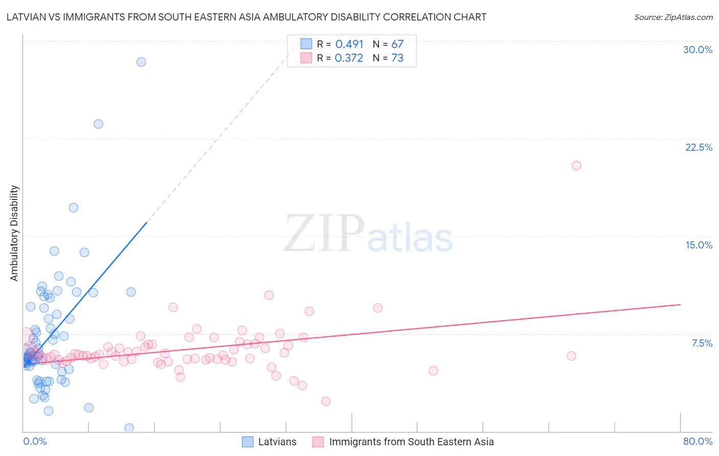 Latvian vs Immigrants from South Eastern Asia Ambulatory Disability