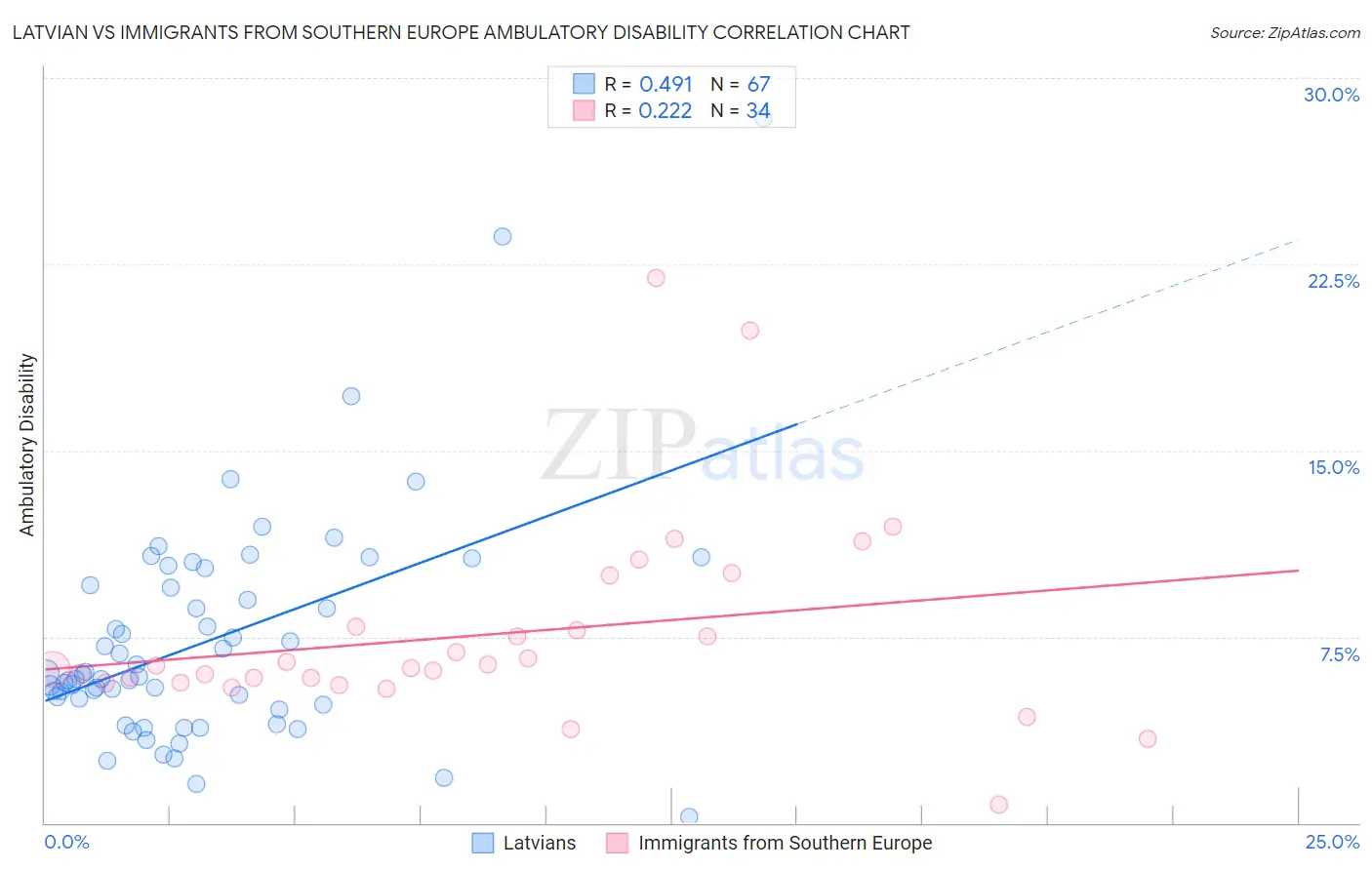 Latvian vs Immigrants from Southern Europe Ambulatory Disability