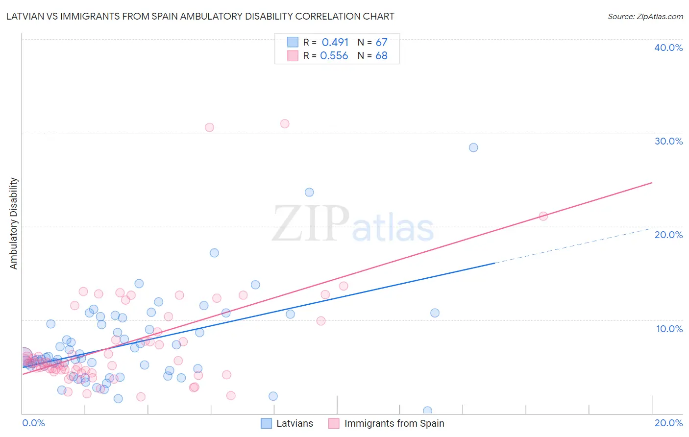 Latvian vs Immigrants from Spain Ambulatory Disability