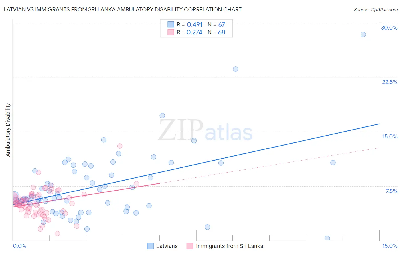 Latvian vs Immigrants from Sri Lanka Ambulatory Disability