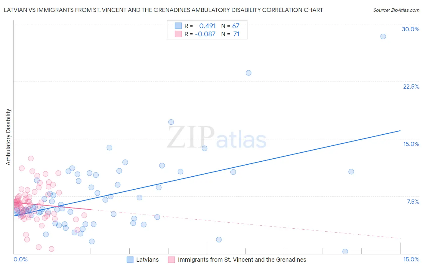 Latvian vs Immigrants from St. Vincent and the Grenadines Ambulatory Disability