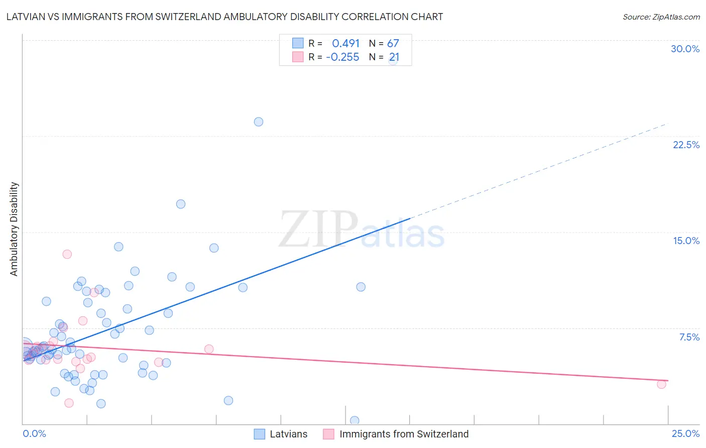 Latvian vs Immigrants from Switzerland Ambulatory Disability
