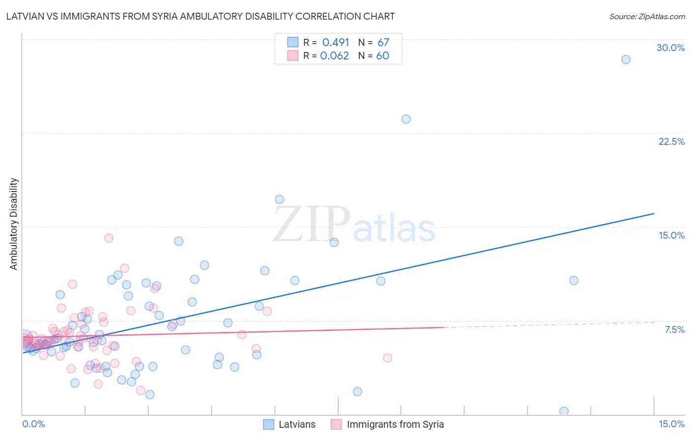 Latvian vs Immigrants from Syria Ambulatory Disability
