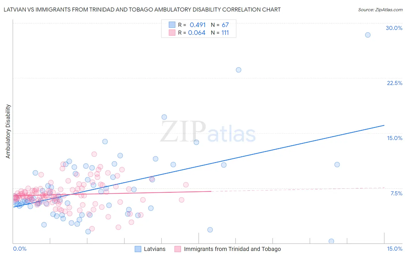 Latvian vs Immigrants from Trinidad and Tobago Ambulatory Disability