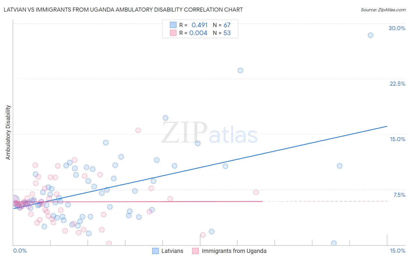 Latvian vs Immigrants from Uganda Ambulatory Disability