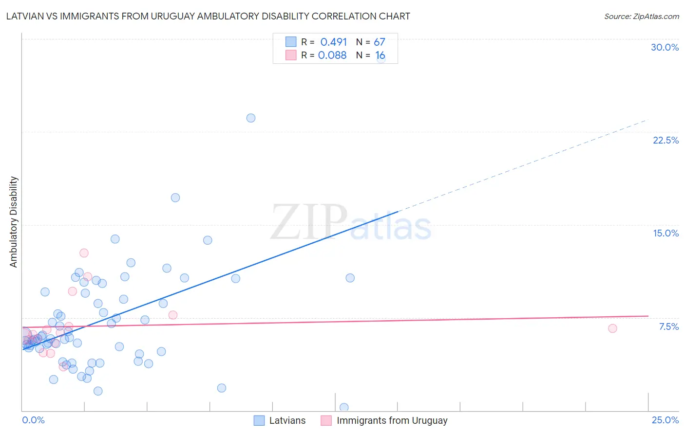 Latvian vs Immigrants from Uruguay Ambulatory Disability
