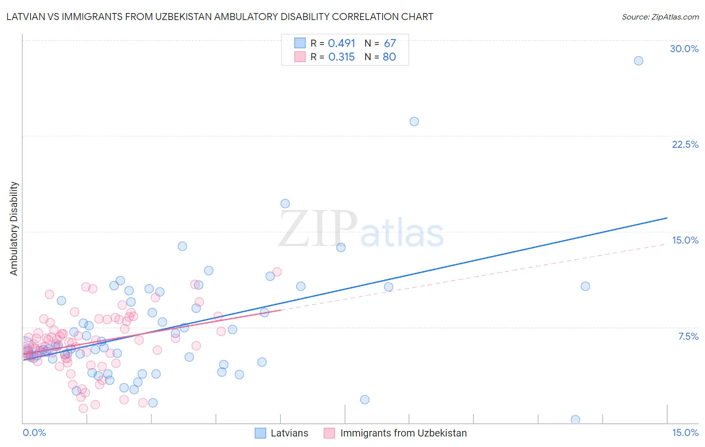 Latvian vs Immigrants from Uzbekistan Ambulatory Disability