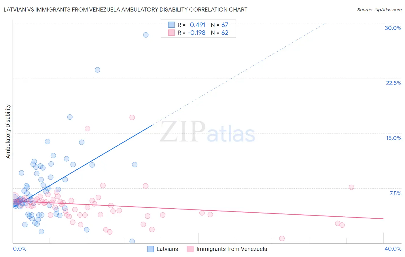 Latvian vs Immigrants from Venezuela Ambulatory Disability
