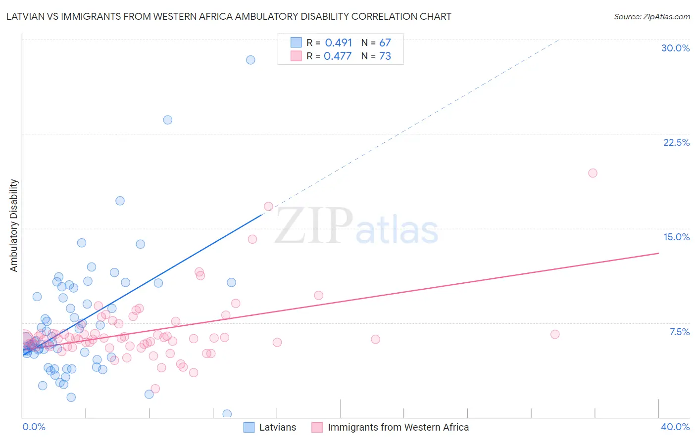Latvian vs Immigrants from Western Africa Ambulatory Disability