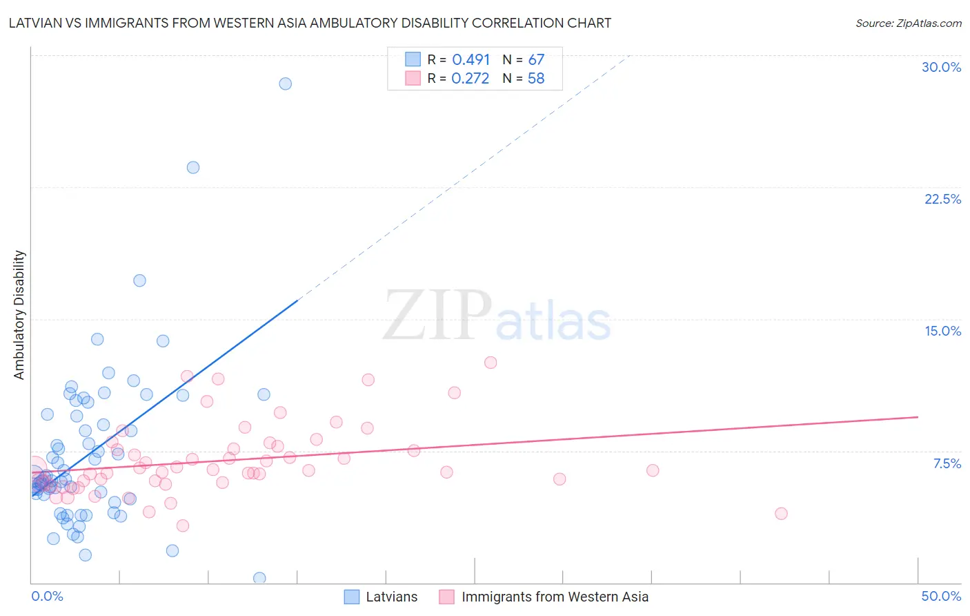 Latvian vs Immigrants from Western Asia Ambulatory Disability