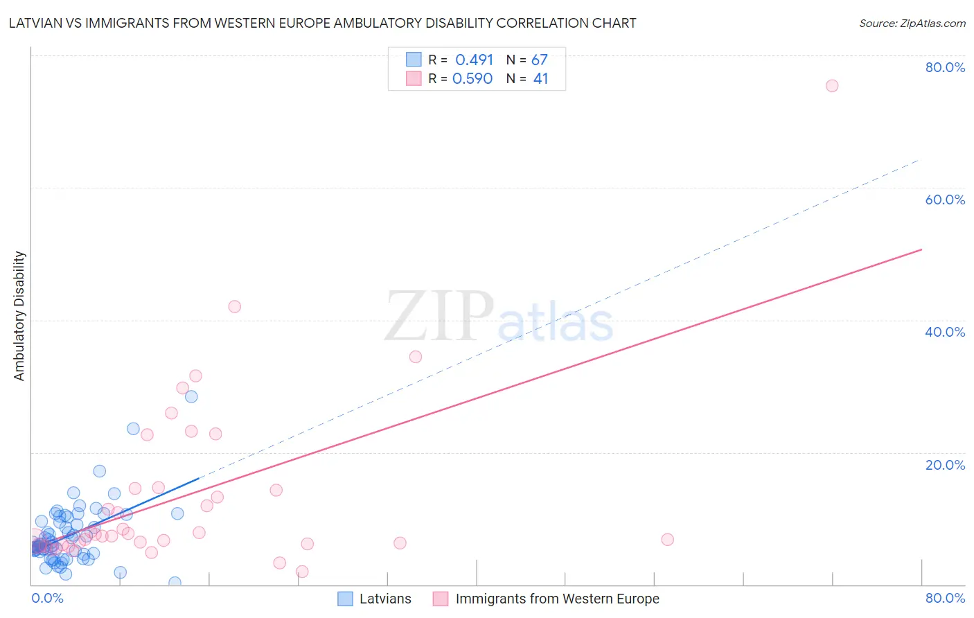 Latvian vs Immigrants from Western Europe Ambulatory Disability