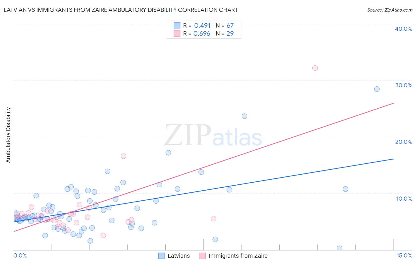 Latvian vs Immigrants from Zaire Ambulatory Disability