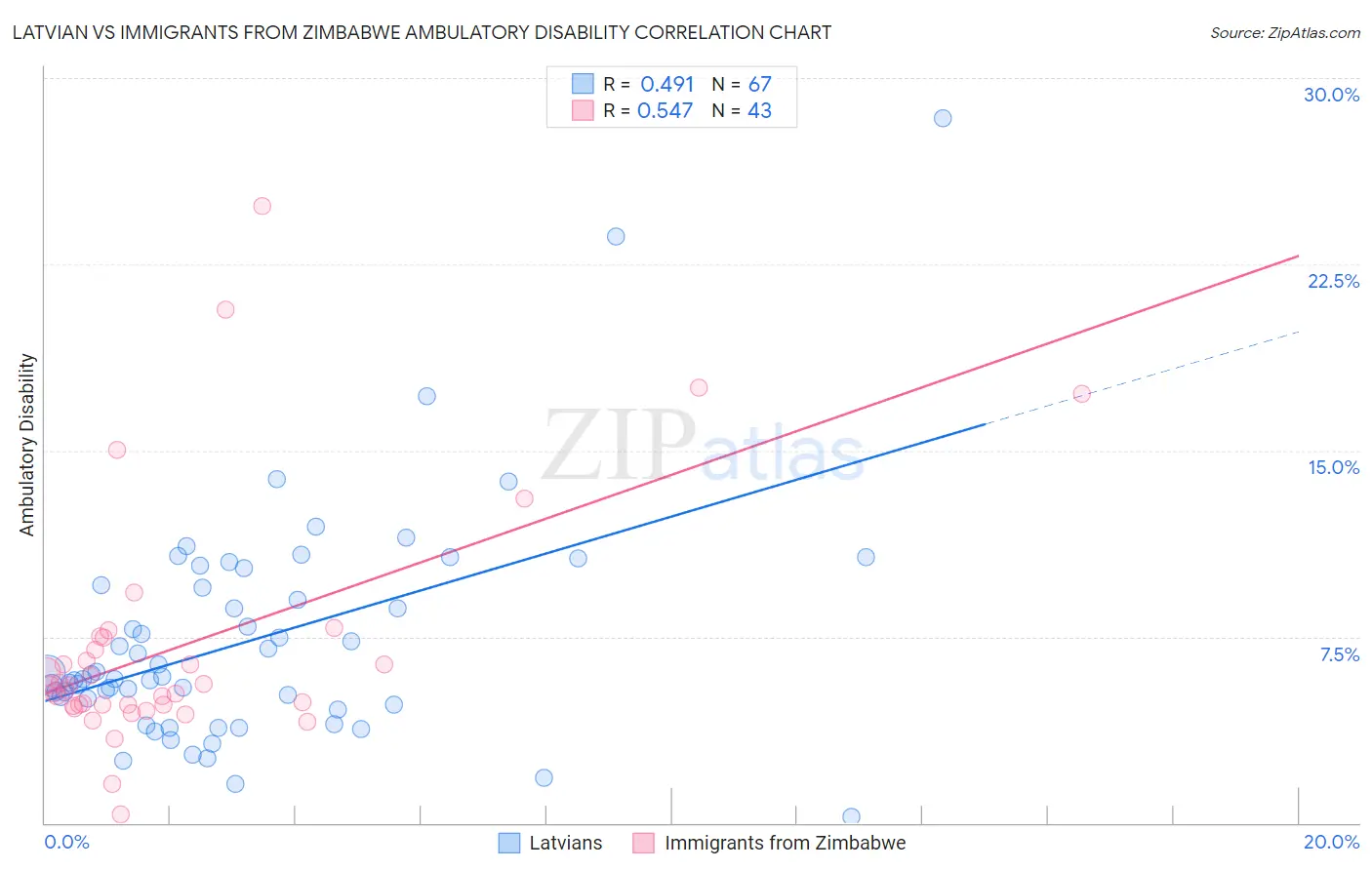Latvian vs Immigrants from Zimbabwe Ambulatory Disability
