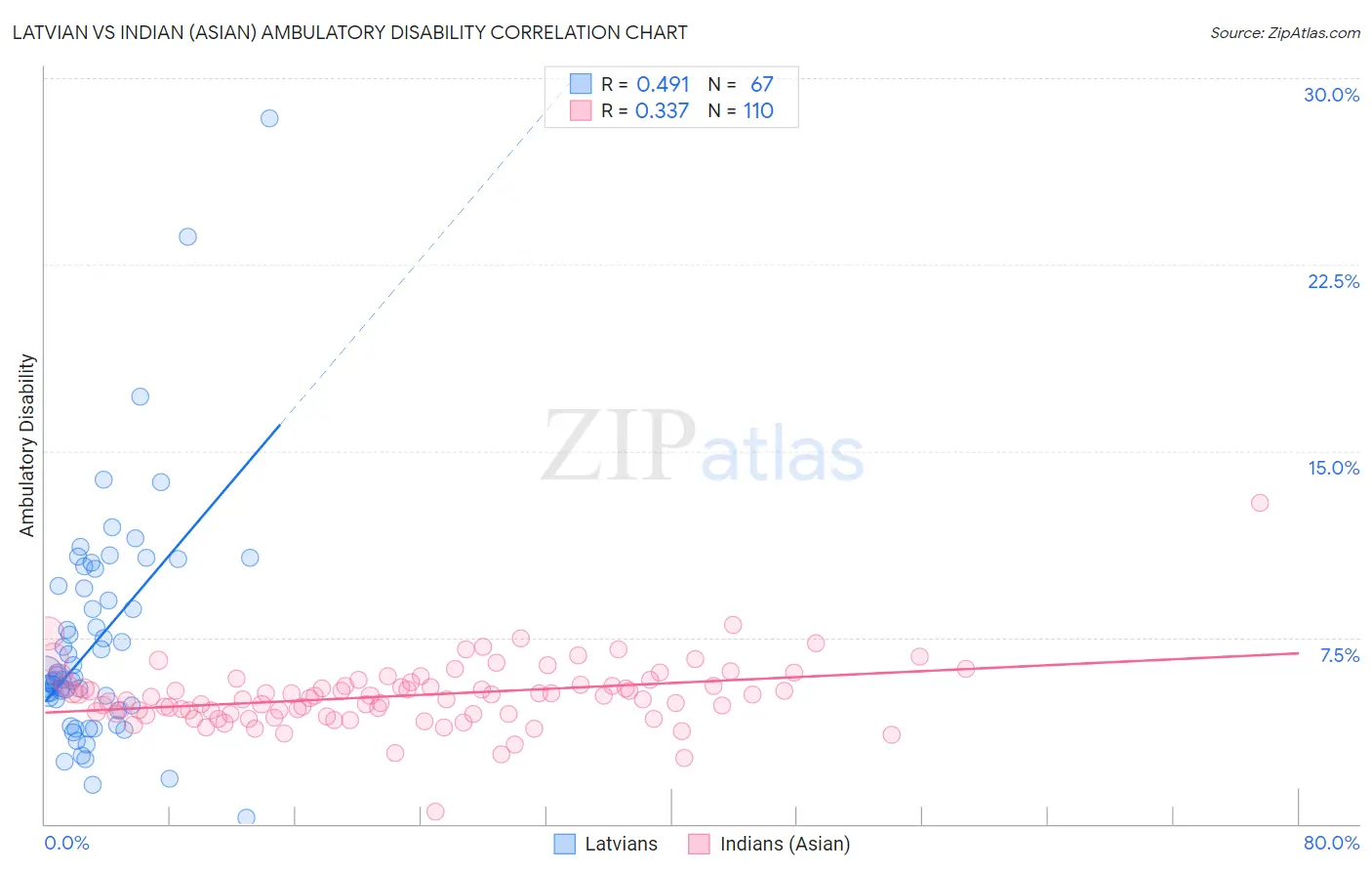 Latvian vs Indian (Asian) Ambulatory Disability