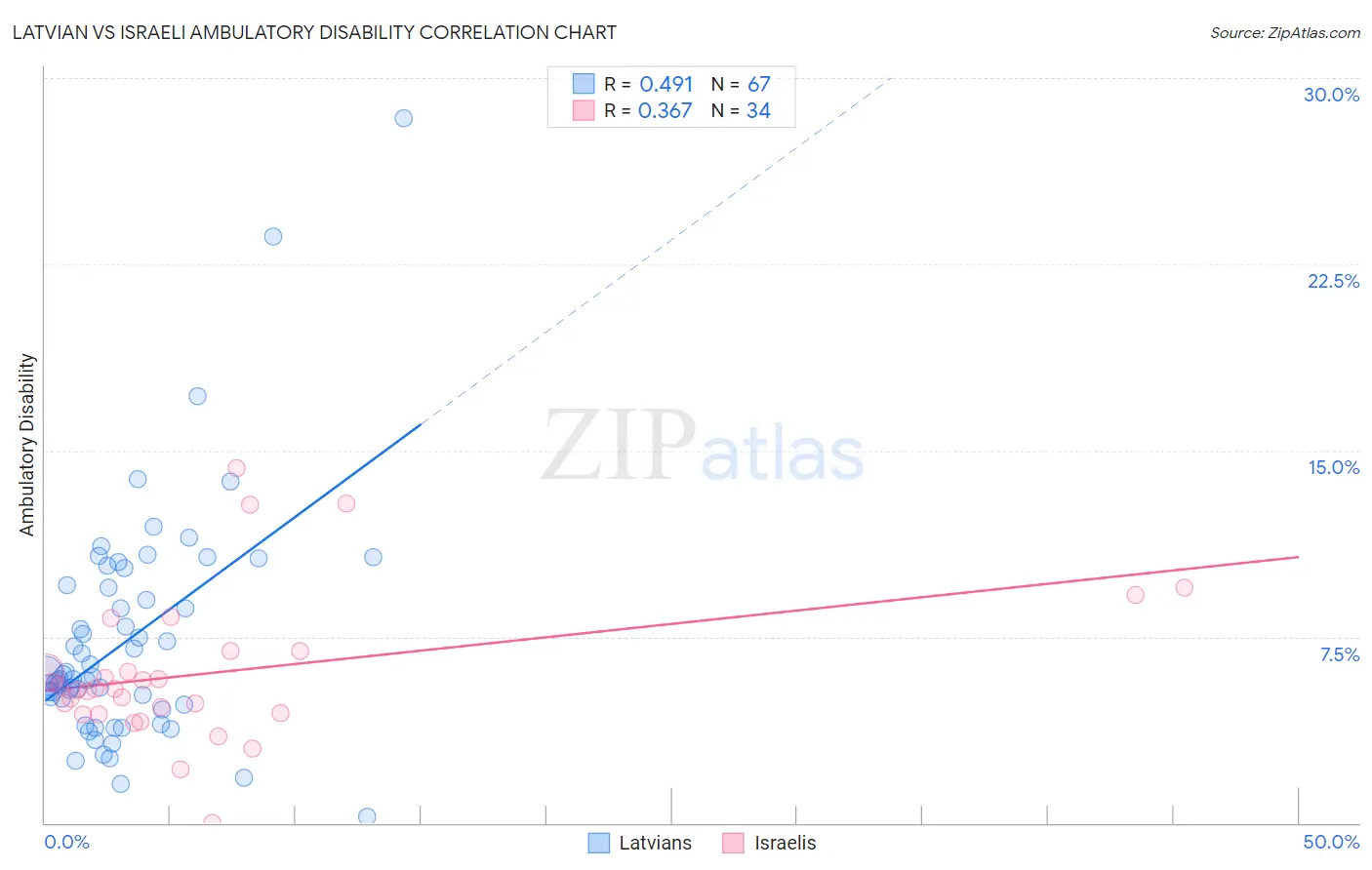 Latvian vs Israeli Ambulatory Disability