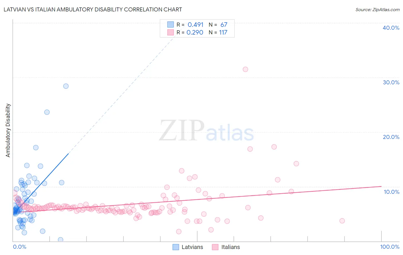 Latvian vs Italian Ambulatory Disability