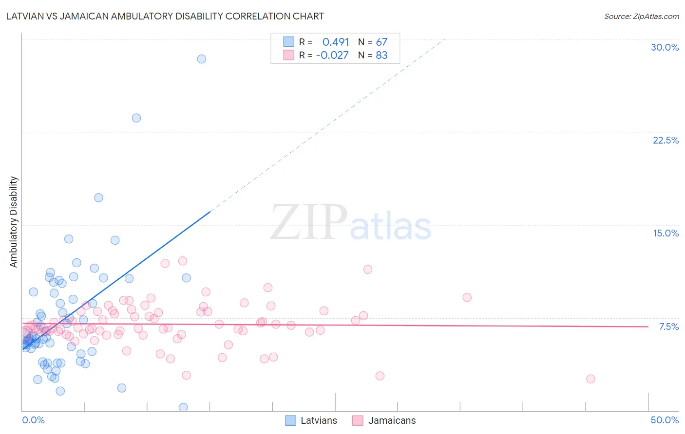 Latvian vs Jamaican Ambulatory Disability