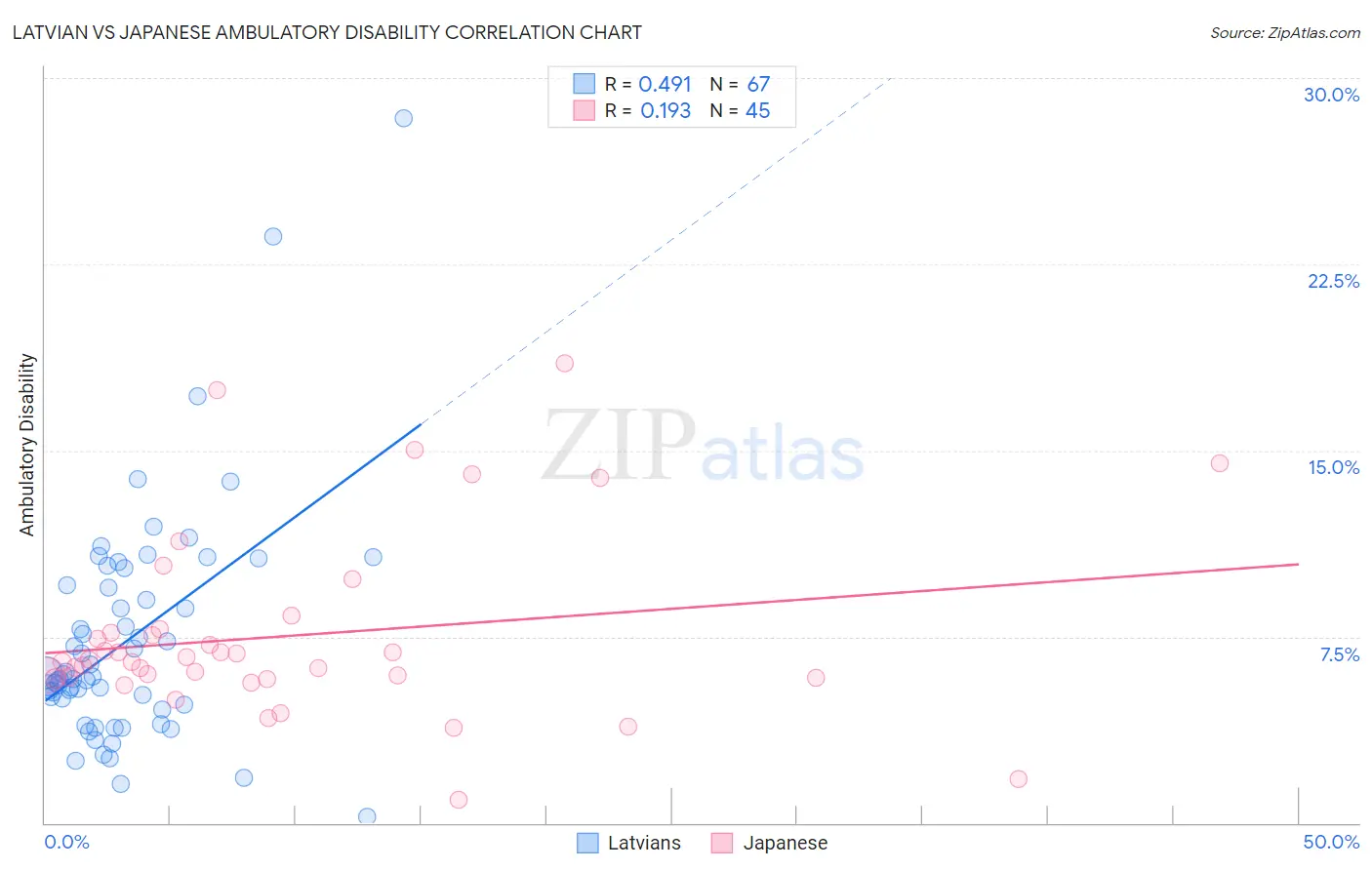 Latvian vs Japanese Ambulatory Disability