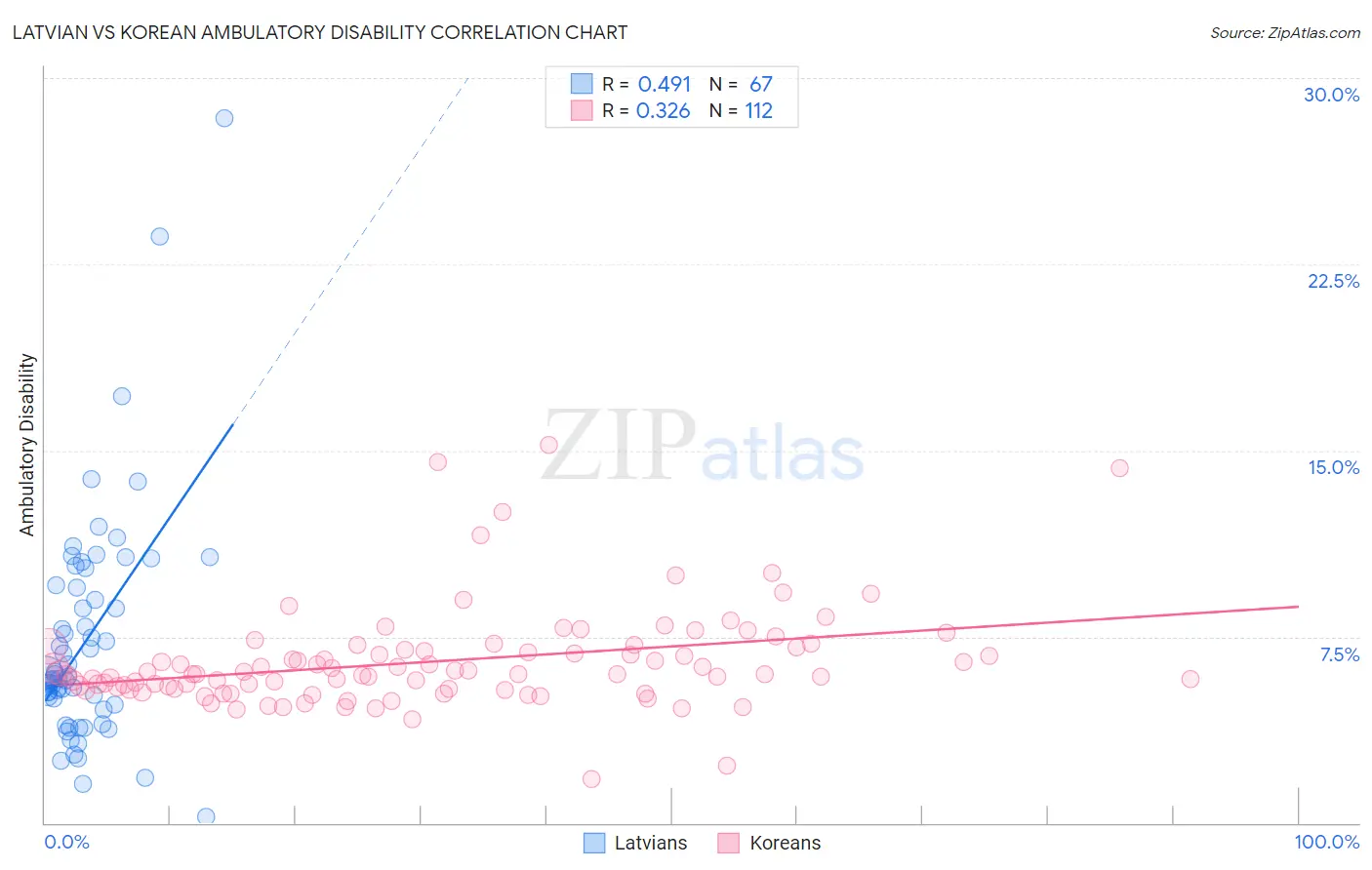 Latvian vs Korean Ambulatory Disability