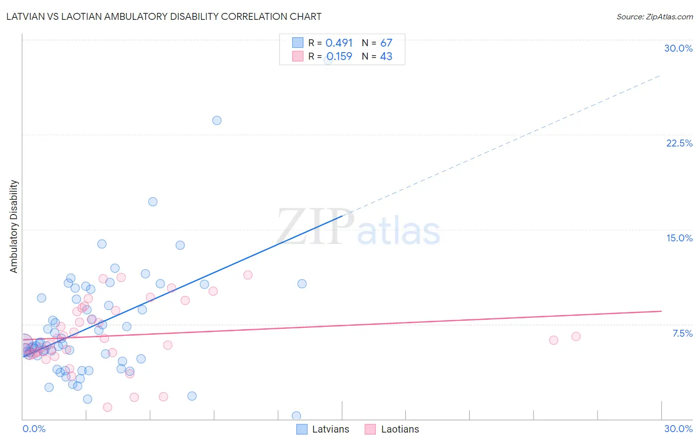 Latvian vs Laotian Ambulatory Disability