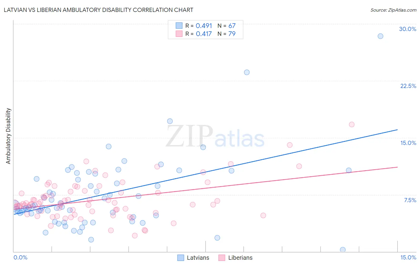 Latvian vs Liberian Ambulatory Disability
