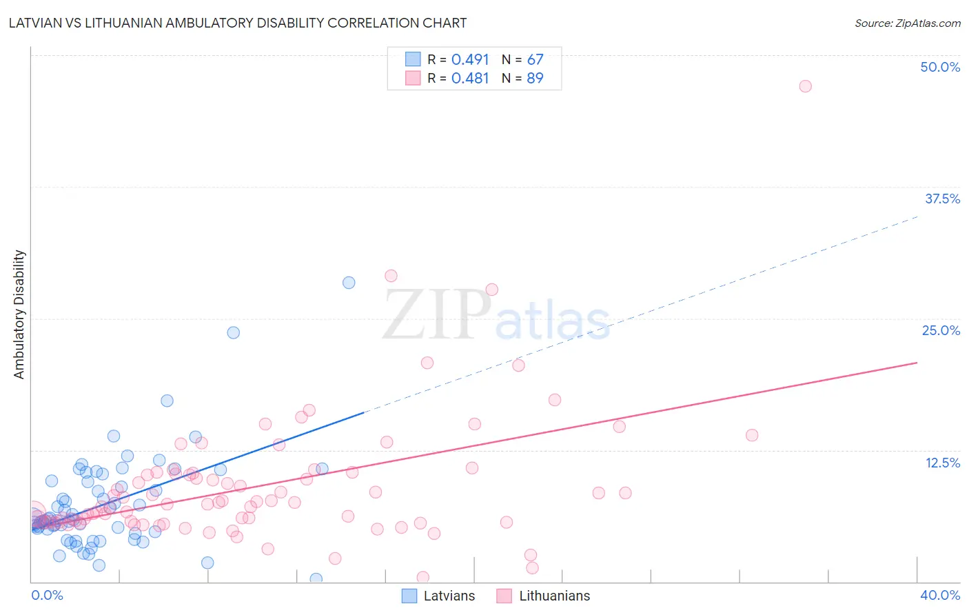 Latvian vs Lithuanian Ambulatory Disability