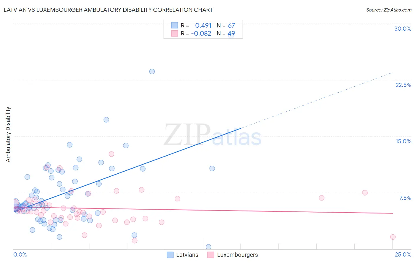 Latvian vs Luxembourger Ambulatory Disability
