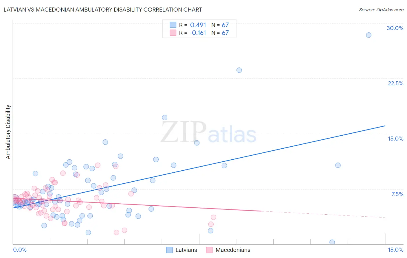 Latvian vs Macedonian Ambulatory Disability