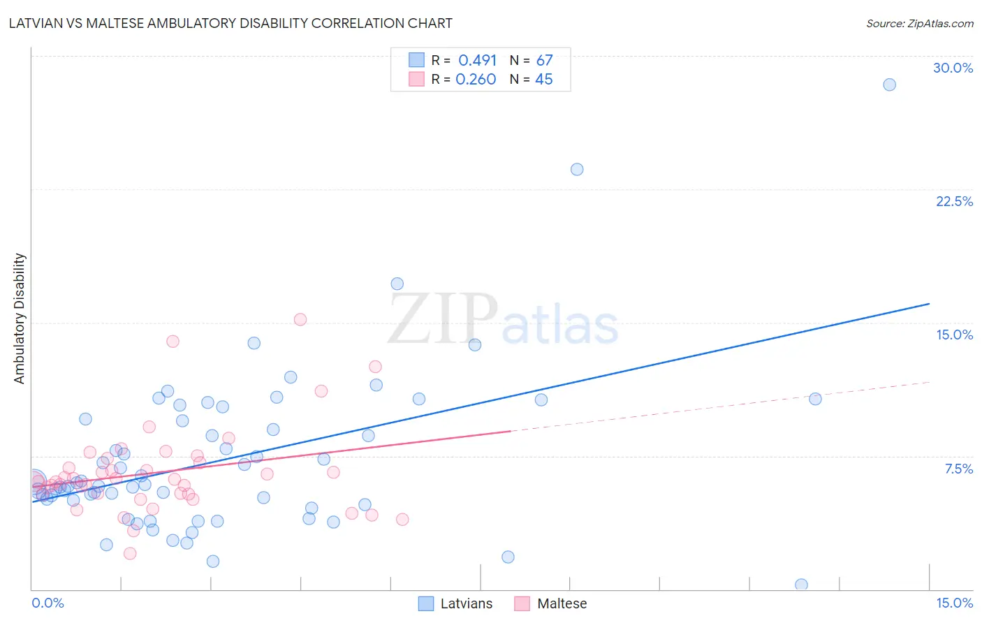 Latvian vs Maltese Ambulatory Disability