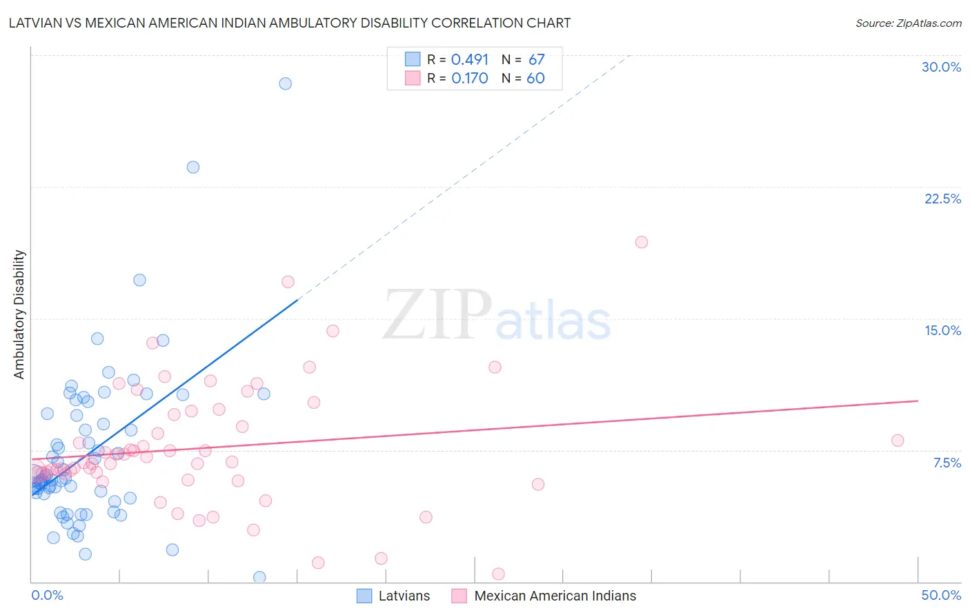 Latvian vs Mexican American Indian Ambulatory Disability