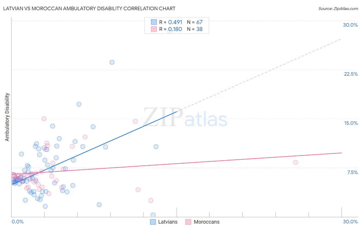 Latvian vs Moroccan Ambulatory Disability