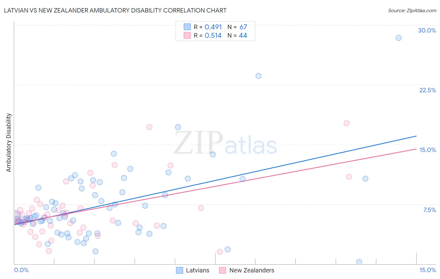 Latvian vs New Zealander Ambulatory Disability