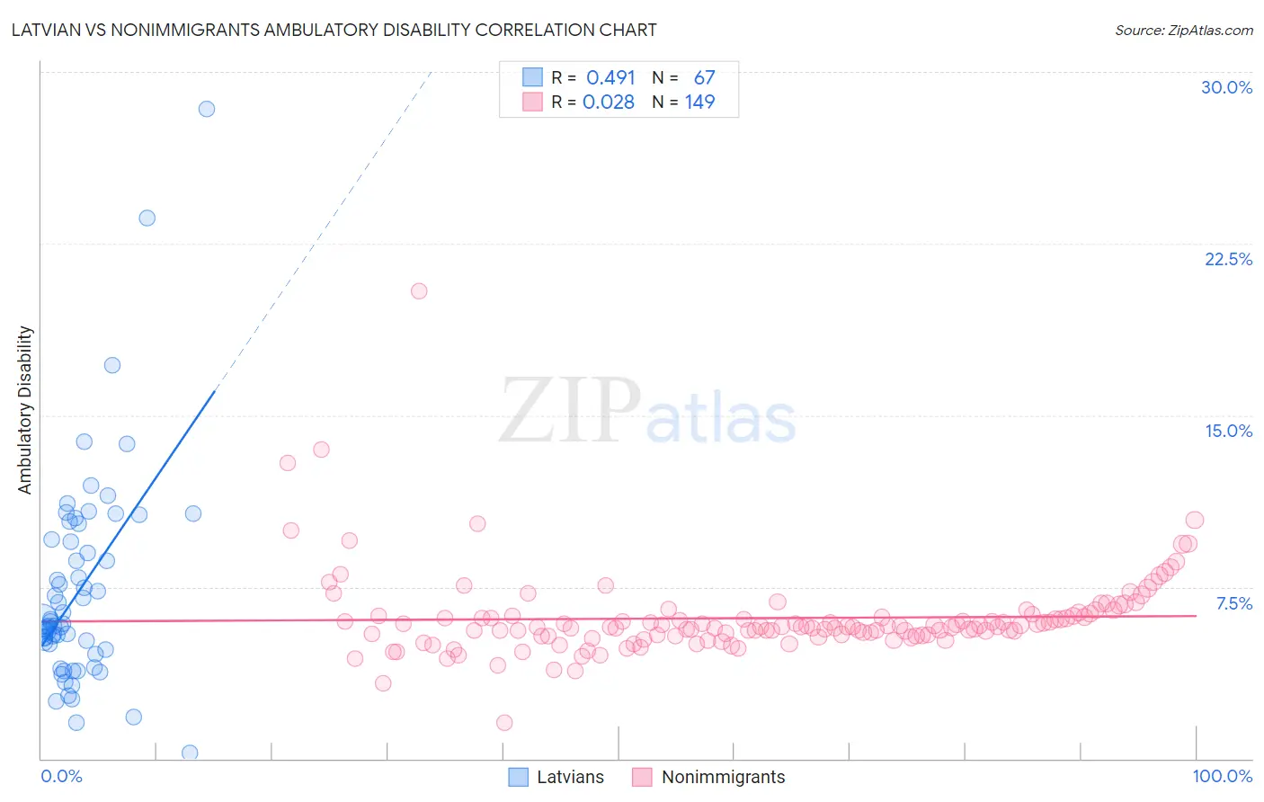 Latvian vs Nonimmigrants Ambulatory Disability