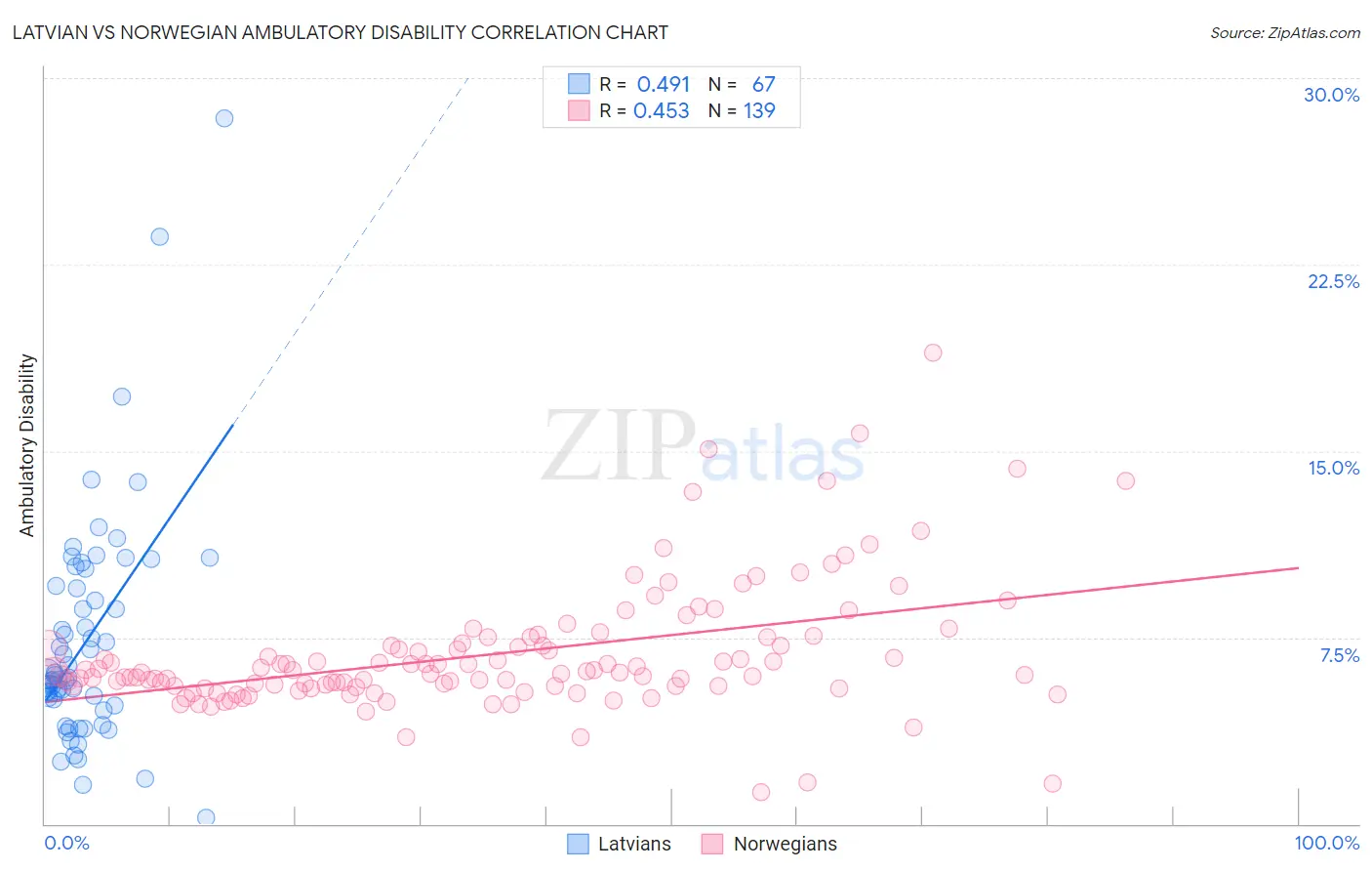 Latvian vs Norwegian Ambulatory Disability