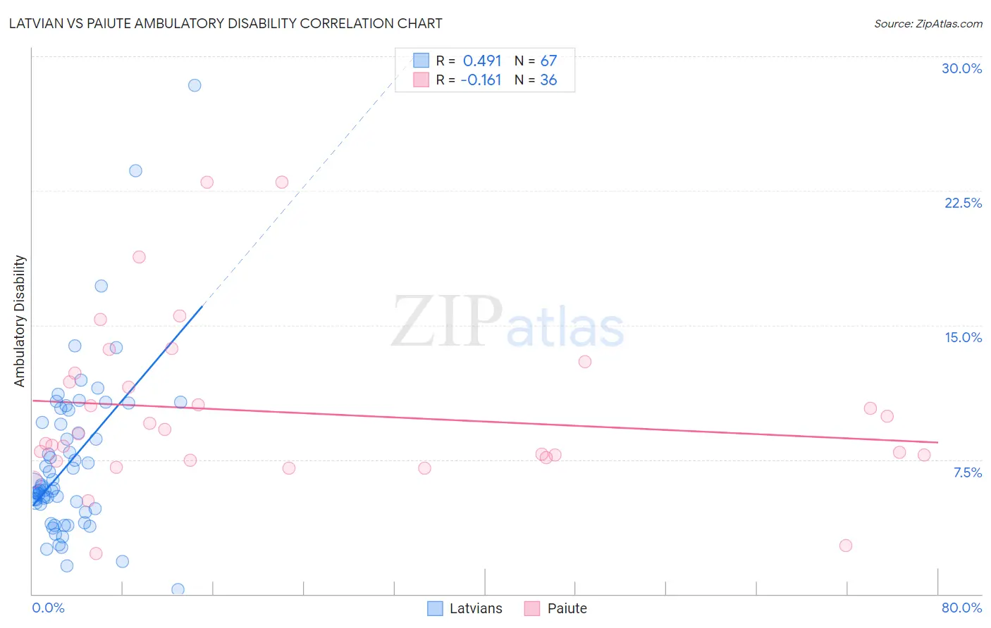 Latvian vs Paiute Ambulatory Disability