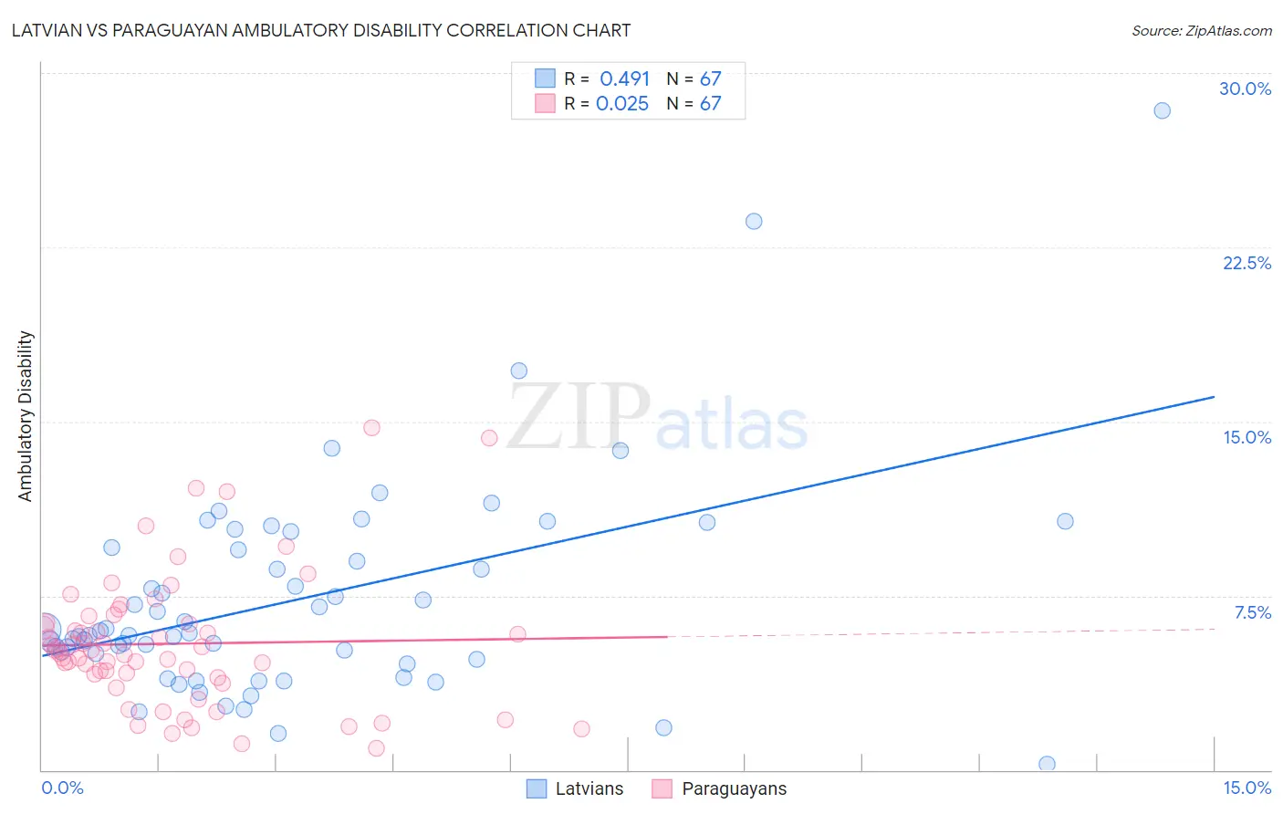 Latvian vs Paraguayan Ambulatory Disability