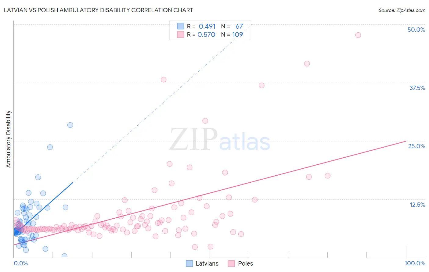 Latvian vs Polish Ambulatory Disability