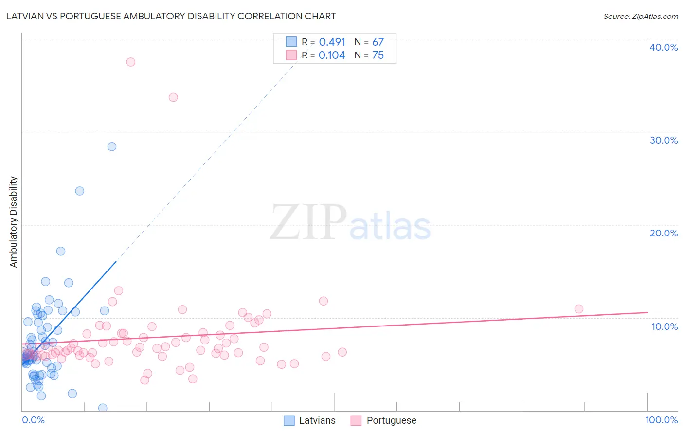 Latvian vs Portuguese Ambulatory Disability