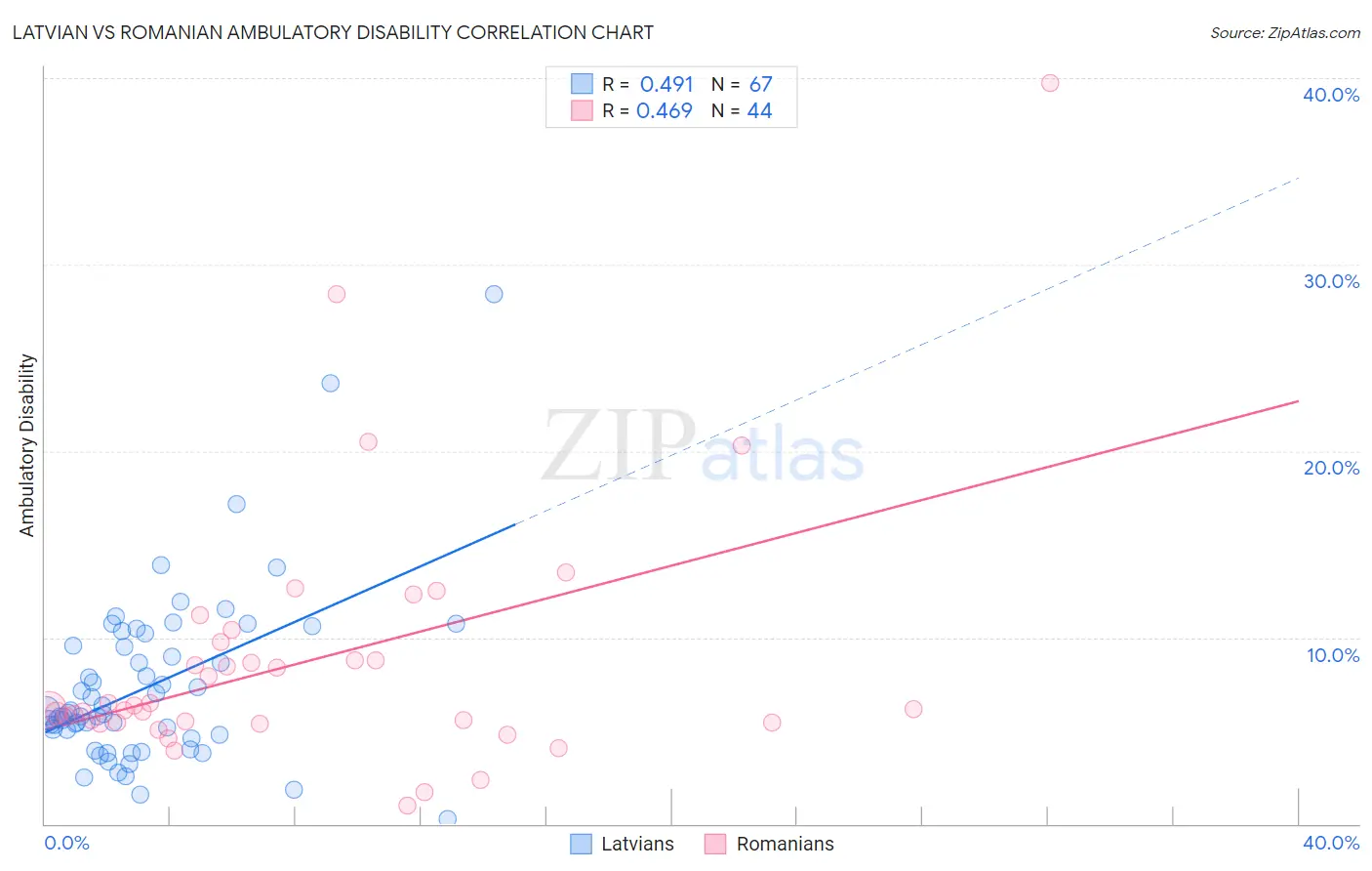 Latvian vs Romanian Ambulatory Disability