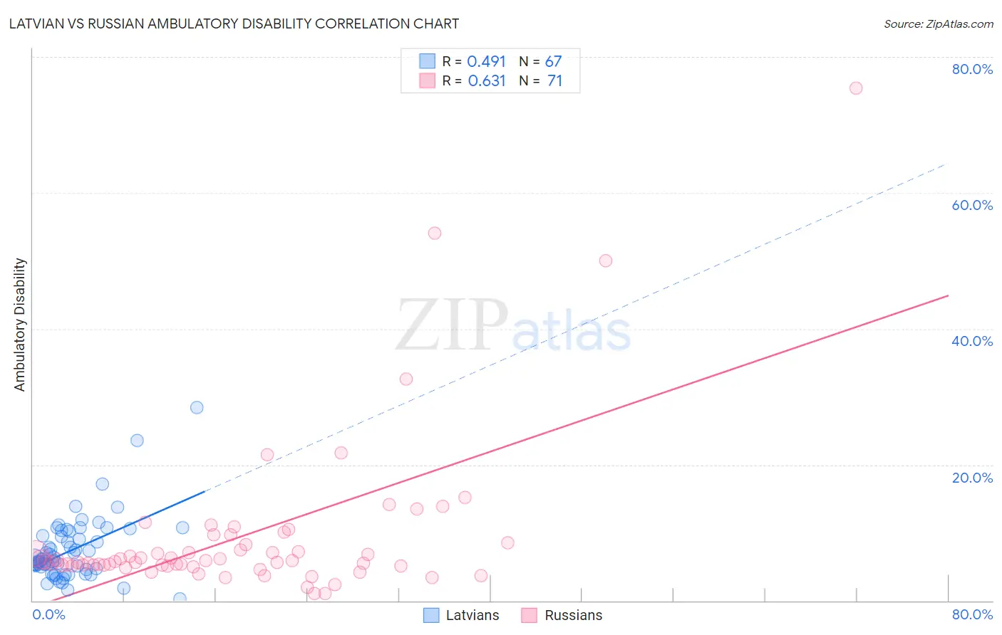 Latvian vs Russian Ambulatory Disability