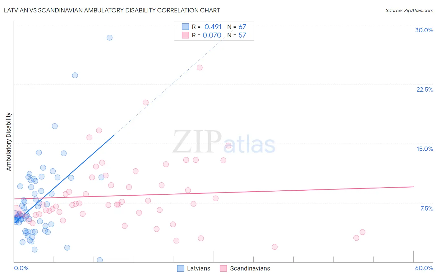 Latvian vs Scandinavian Ambulatory Disability