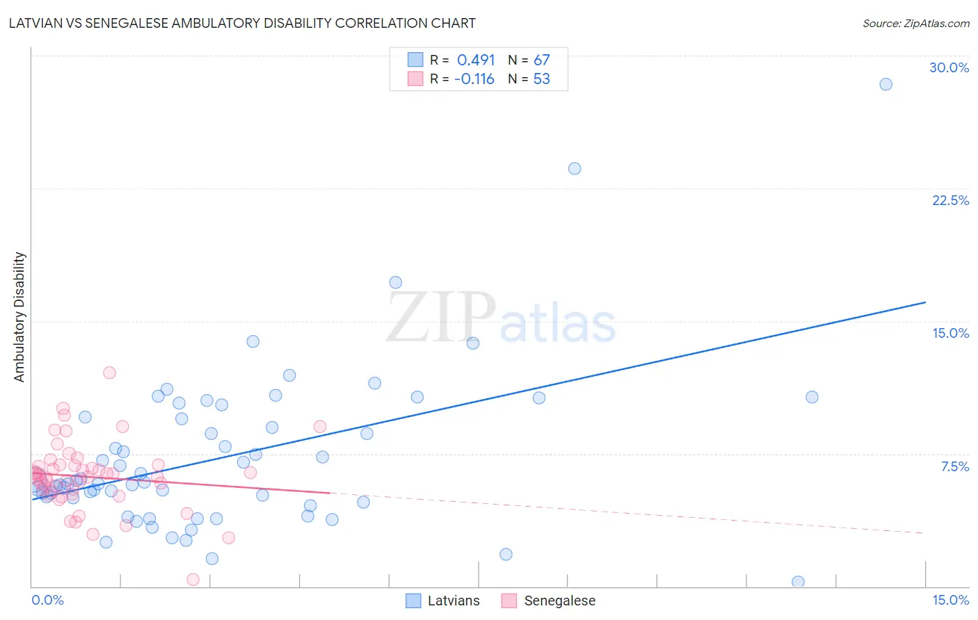 Latvian vs Senegalese Ambulatory Disability