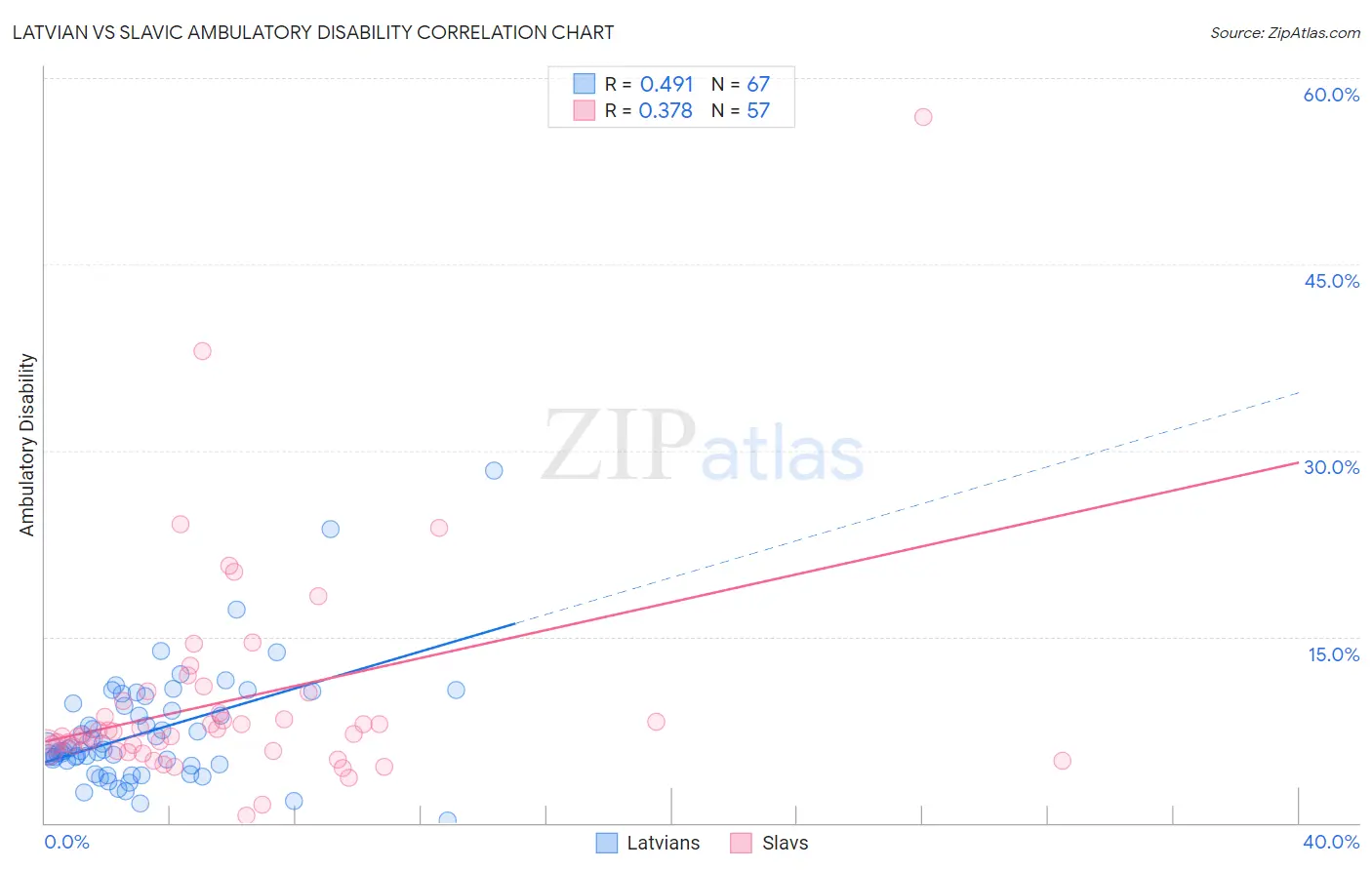 Latvian vs Slavic Ambulatory Disability