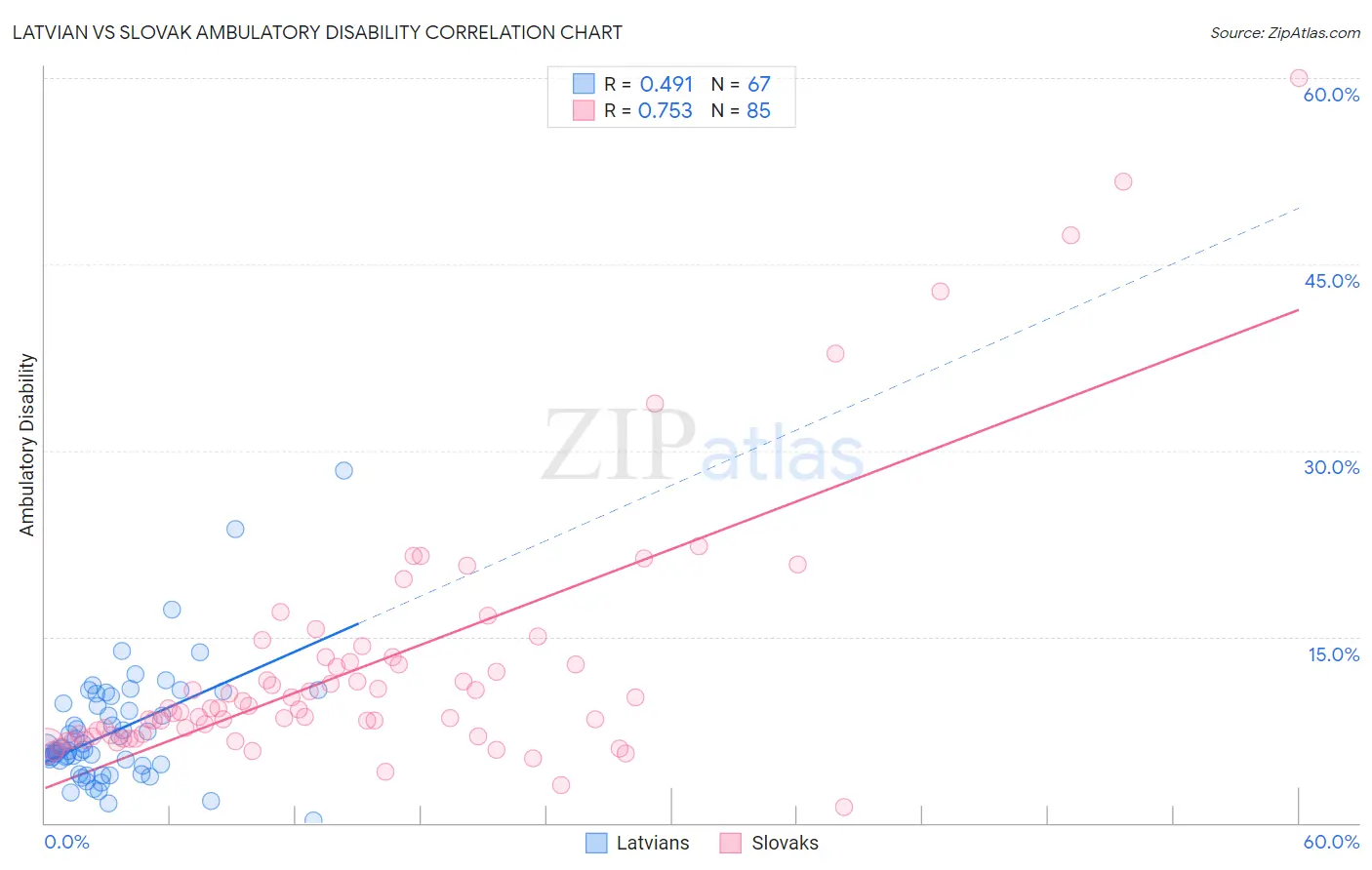 Latvian vs Slovak Ambulatory Disability
